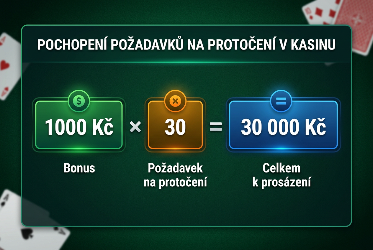 Infografika vysvětlující výpočet protočení bonusu v češtině